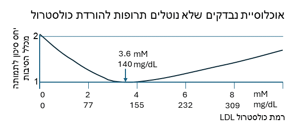 LDL cholesterol level chart